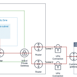 FortigateとAWS VPCとVPN(IPsec)で接続する