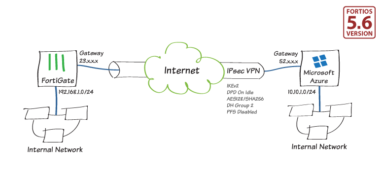 fortigate azure vpn