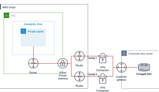 FortigateとAWS VPCとVPN(IPsec)で接続する