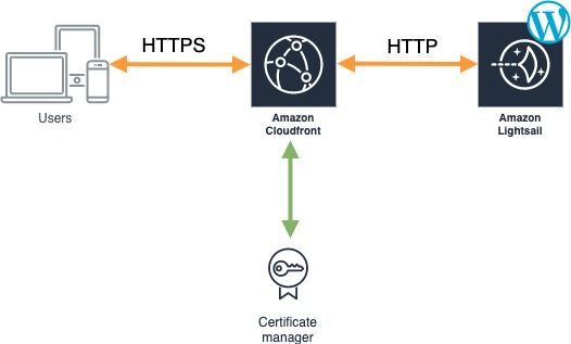 Aws Lightsailでwordpressを導入してみた いくらは神の食べ物