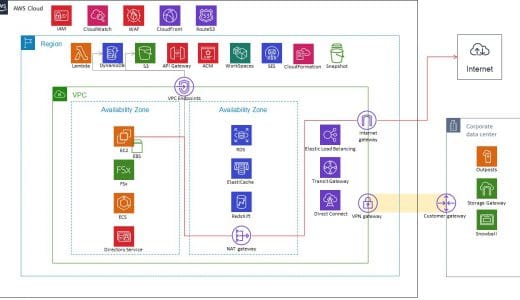 AWSサービスの場所をまとめてみた