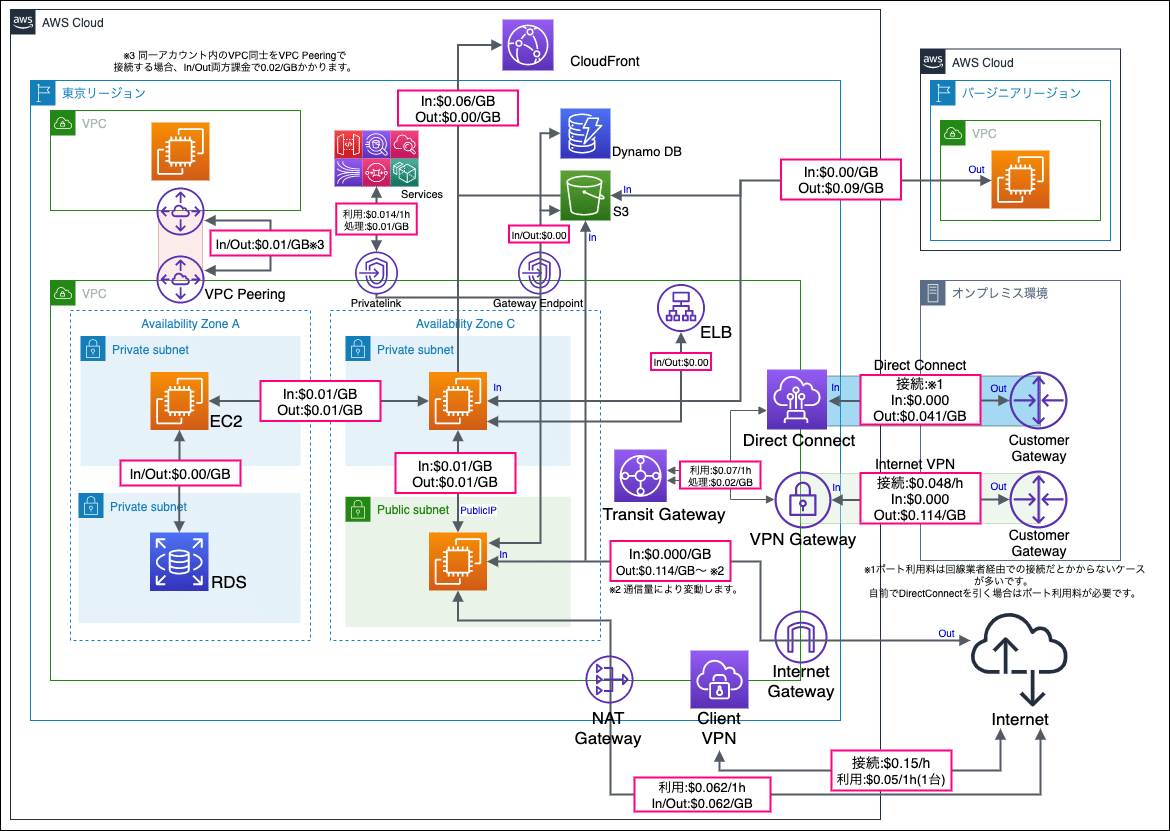 2021 2時点 Awsの通信料 コスト を一枚にまとめてみた いくらは神の食べ物