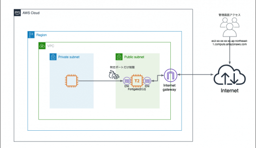 AWS(EC2)上にFortigateを展開してみる