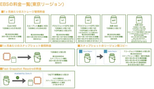 EBSの利用料金(コスト)を一枚にまとめてみた