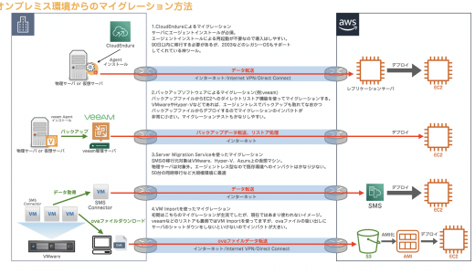 オンプレミスからAWSのマイグレーション方法をまとめてみた